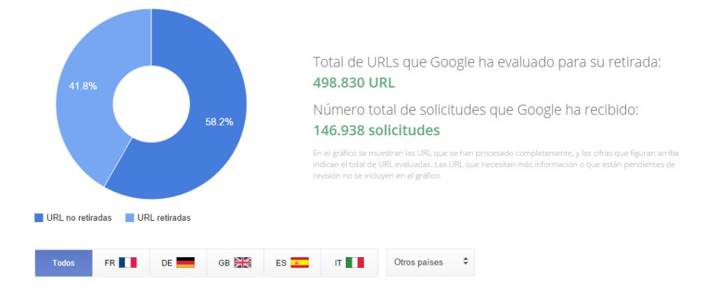 Gráfica del total de solicitudes de "Derecho al Olvido" recibidas por  Google .