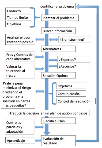 Proceso de toma de decisiones
